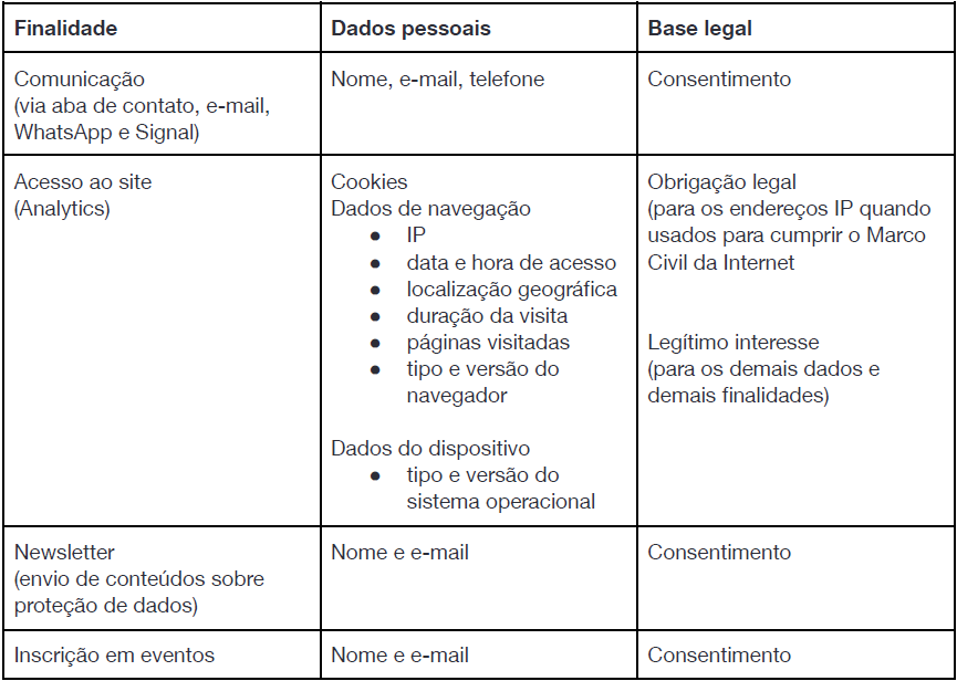 Mapeamento de Dados Coletados com Finalidades